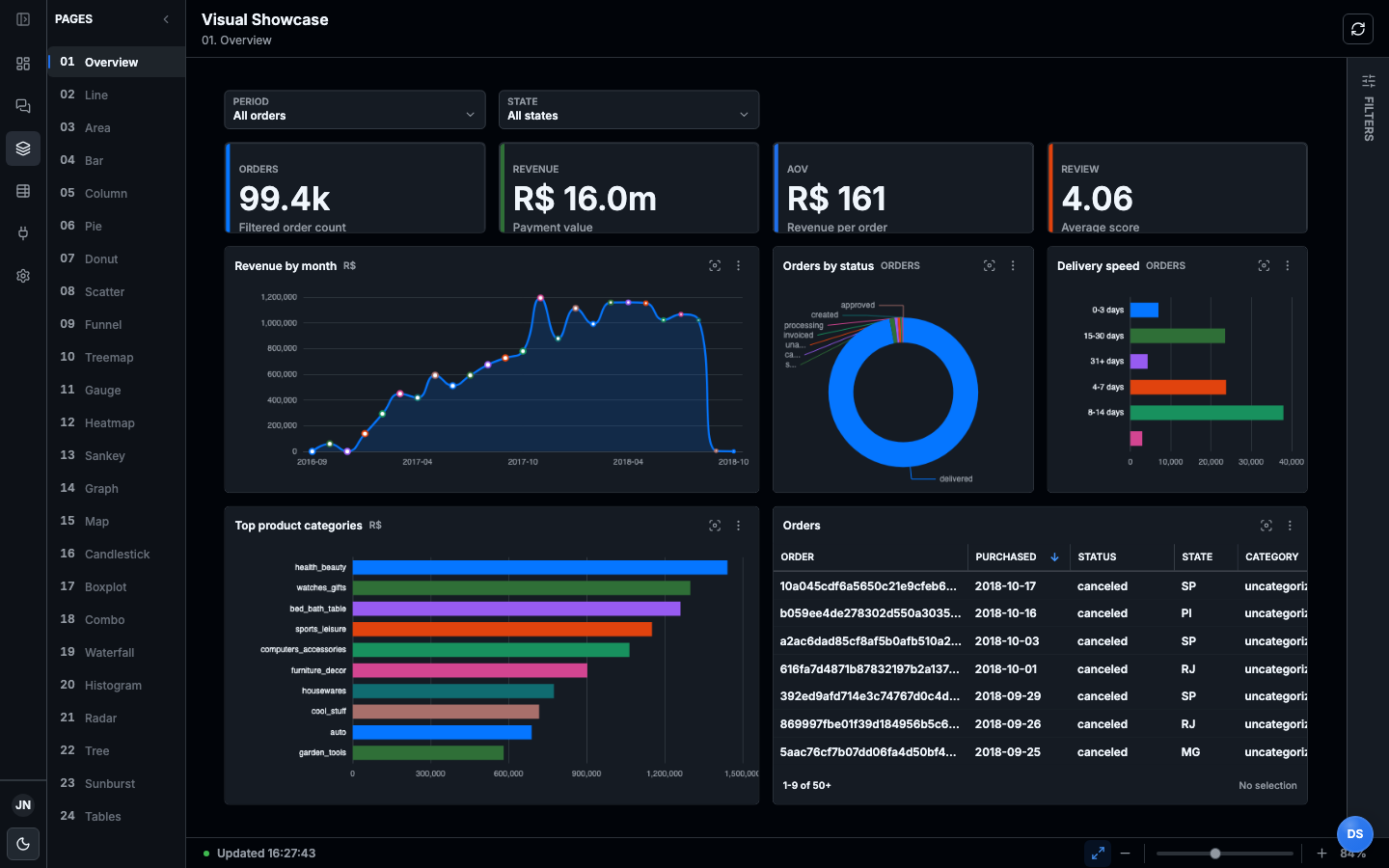 LeapView dashboard showing governed metrics, charts, and order data